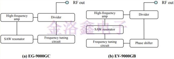 GHz高频段的SAW滤波器与SAW谐振器