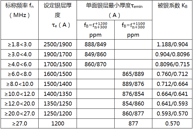 如何精准的计算石英晶振晶片的正确规格