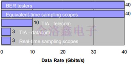 Rubyquartz晶振频率源中的抖动和信号噪声