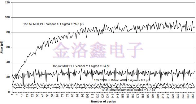 MtronPTI的振荡器抖动特性基础知识