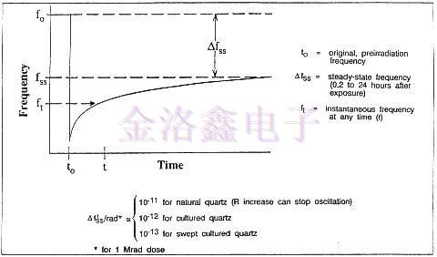 Oscilent Crystal的辐射效应