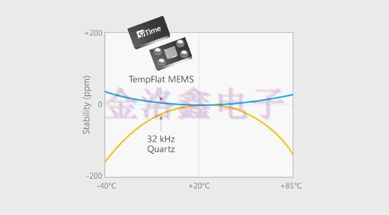 MEMS晶振领导者SiTime的时钟突破与创新