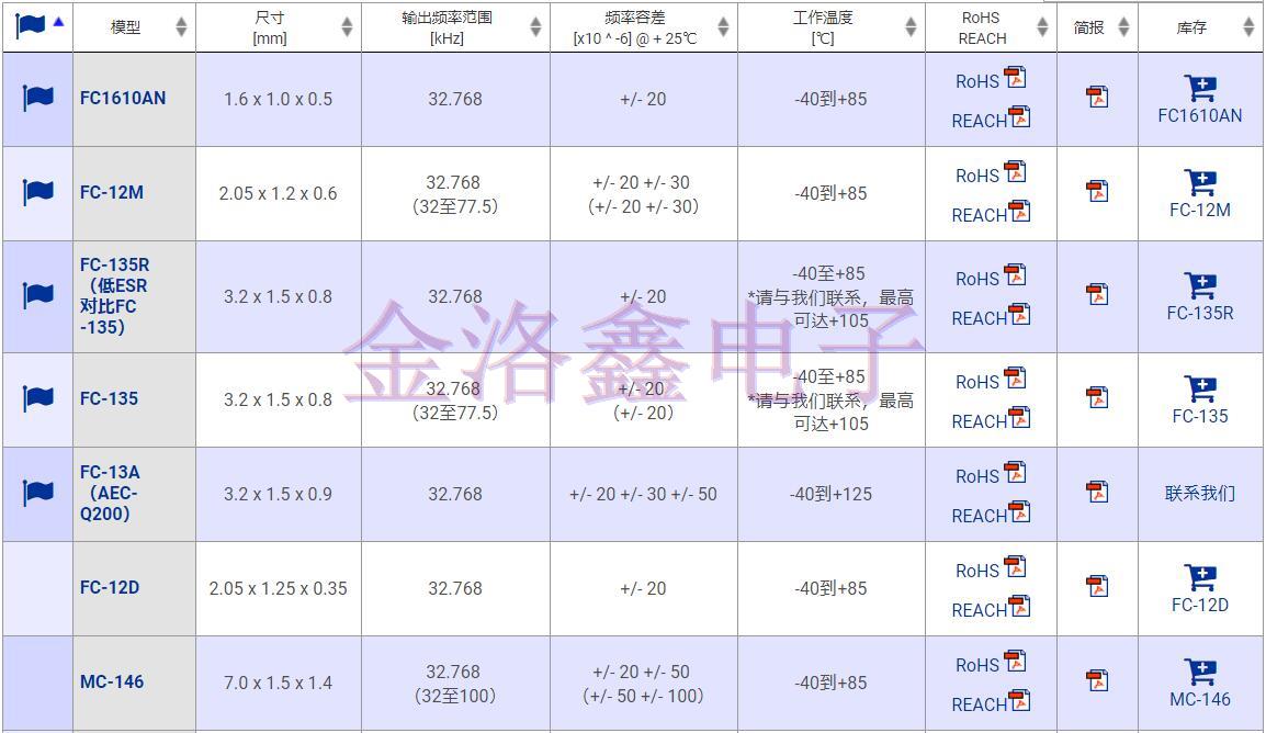 Q13MC1461000200晶振,Q13MC1462000300晶振