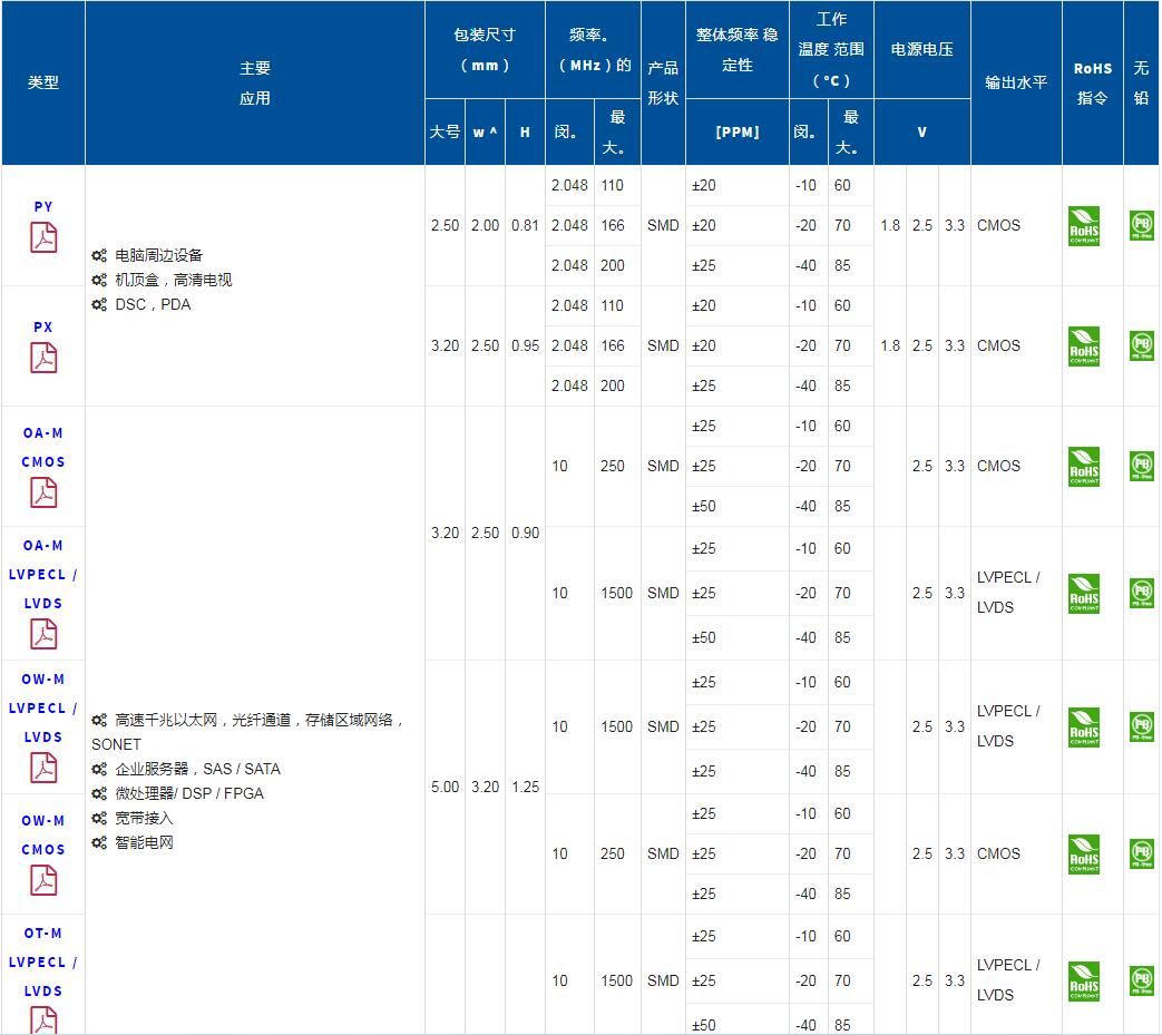 泰艺差分晶振,OTETGCLTNF-156.250000晶振