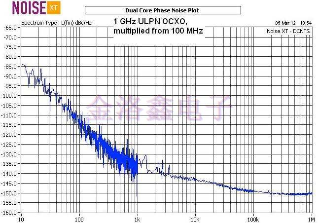 NEL Crystal测试OCXO低相位噪声报告
