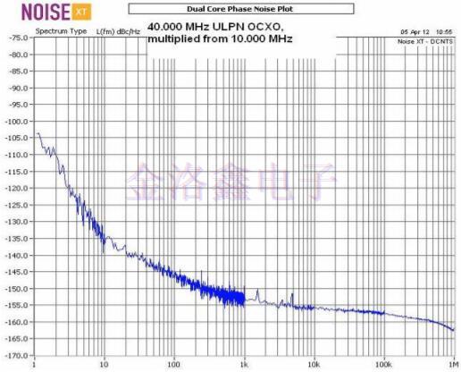 NEL Crystal测试OCXO低相位噪声报告
