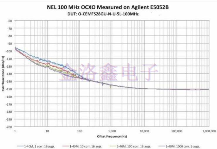 NEL Crystal测试OCXO低相位噪声报告