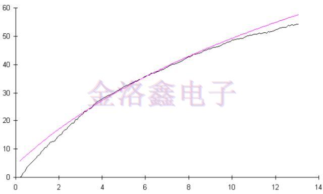 预测OCXO振荡器老化相关性的拟合算法