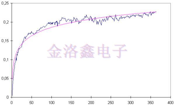 预测OCXO振荡器老化相关性的拟合算法