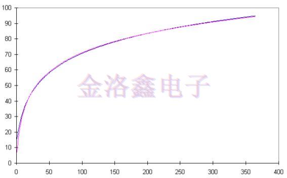 预测OCXO振荡器老化相关性的拟合算法