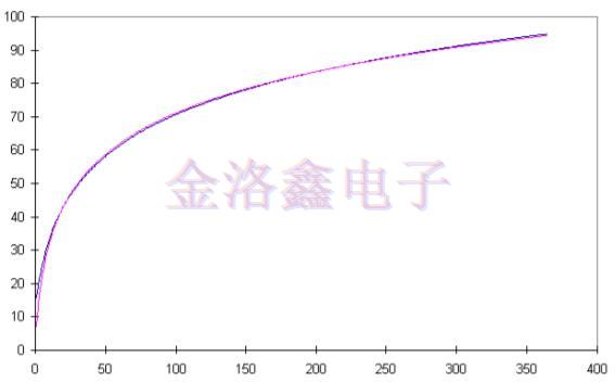 预测OCXO振荡器老化相关性的拟合算法