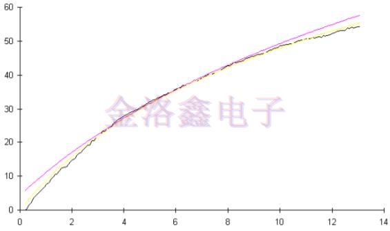 预测OCXO振荡器老化相关性的拟合算法