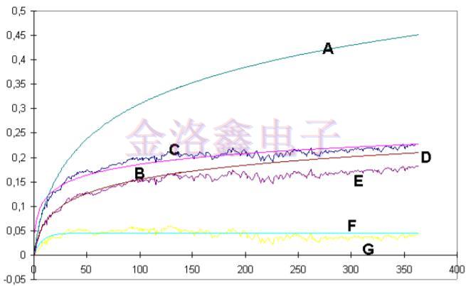 预测OCXO振荡器老化相关性的拟合算法