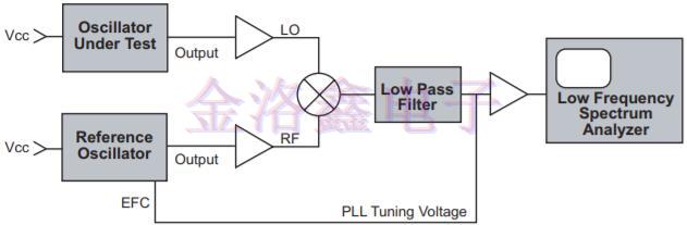 标准化测量差分振荡器低相位噪声特性