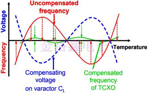 带你深入了解TCXO晶振的运作和功能