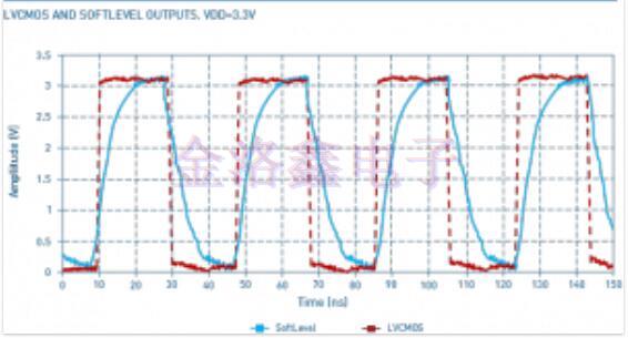 正确优化LVCMOS与MEMS晶振电磁干扰兼容性问题