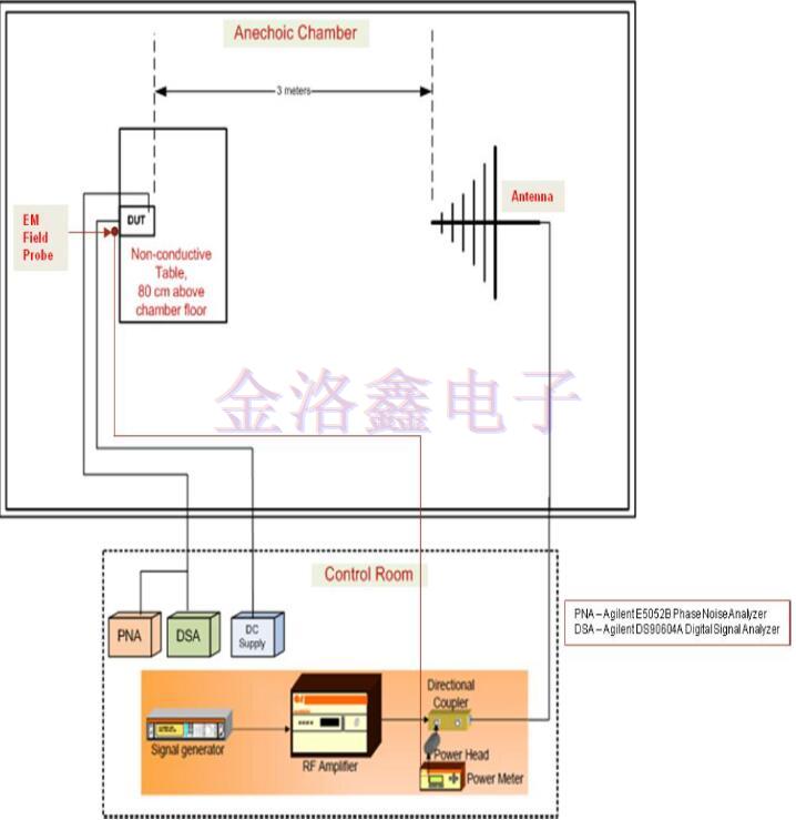 硅MEMS与Oscillator的电磁敏感性