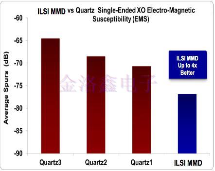 硅MEMS与Oscillator的电磁敏感性