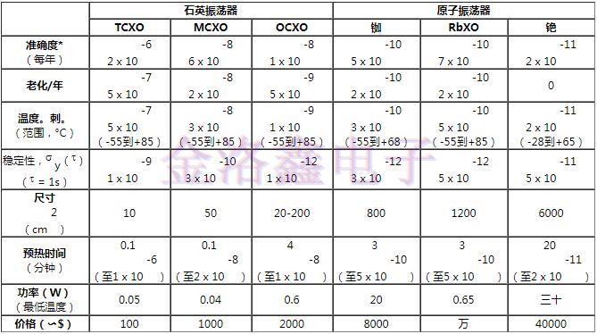 有源晶振频率的比较和选择