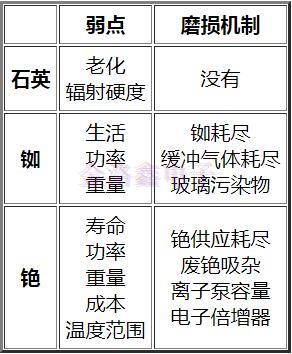 有源晶振频率的比较和选择