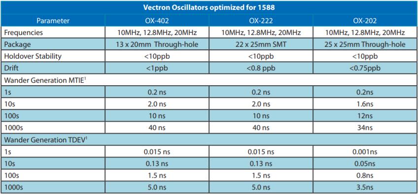 Vectron振荡器网络同步系统应用