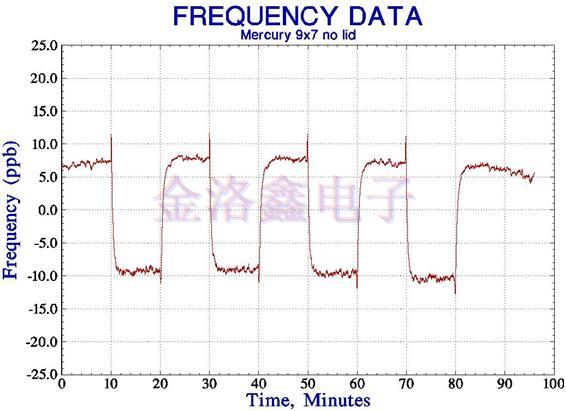 网络定时用OCXO Oscillator的汞微型设计