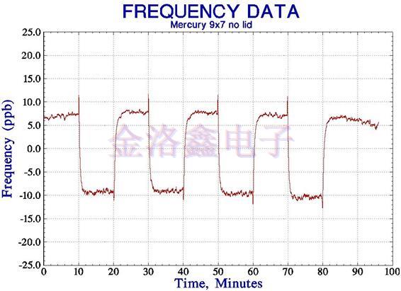 网络定时用OCXO Oscillator的汞微型设计