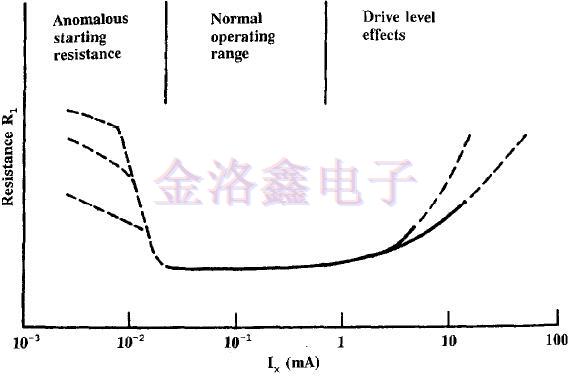 振动模式与驱动电平对晶振频率的影响