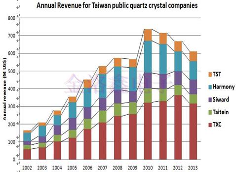 20年来台湾与内地晶振产业动态和技术转变