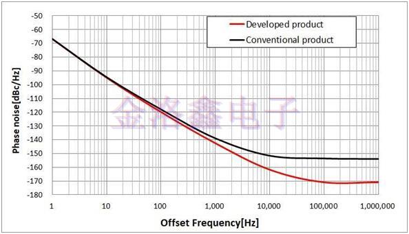 NDK开发业界最高精度的低相噪温补NT2016SJA晶振