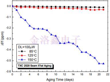 2520晶振加速老化模型驱动水平与活化能关系的研究