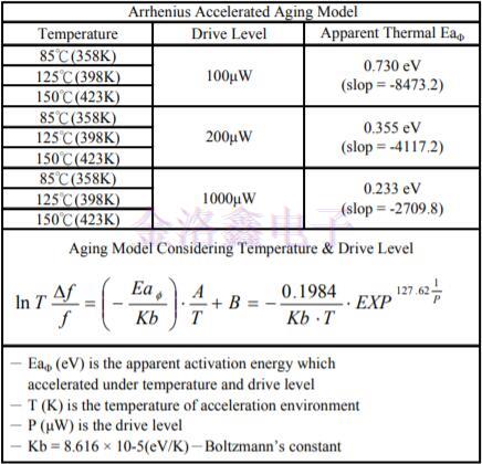 2520晶振加速老化模型驱动水平与活化能关系的研究