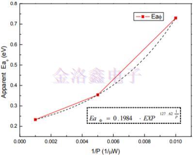 2520晶振加速老化模型驱动水平与活化能关系的研究