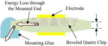 石英晶体第三泛音基本TS模式电阻研究报告