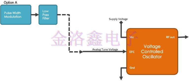 原来这样用电子频率控制可以提高Oscillator性能