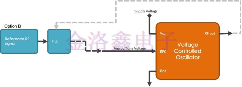 原来这样用电子频率控制可以提高Oscillator性能