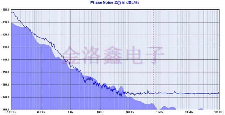 Oscillators不同频率范围的相位噪声设计