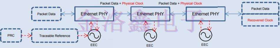 爱普生提供的分组网络同步振荡器解决方案