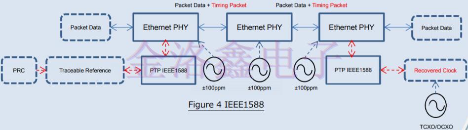 爱普生提供的分组网络同步振荡器解决方案