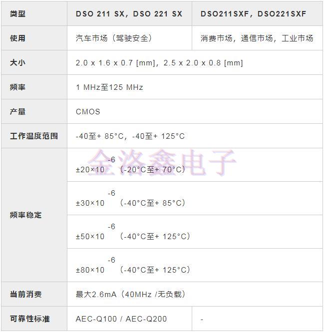 KDS晶振开发汽车安全系统用OSC系列