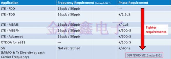 保持Crystal Oscillator自适应漂移补偿的方法