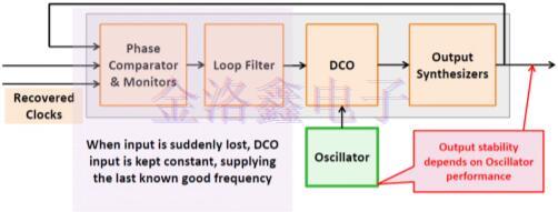 保持Crystal Oscillator自适应漂移补偿的方法