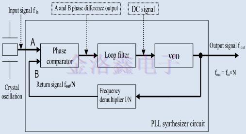 EPSON Oscillator的PLL电路高频段输出实现方法