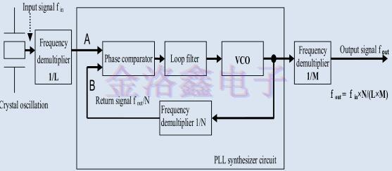 EPSON Oscillator的PLL电路高频段输出实现方法