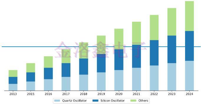 2015~2025年VCXO晶振状态分析与市场预测