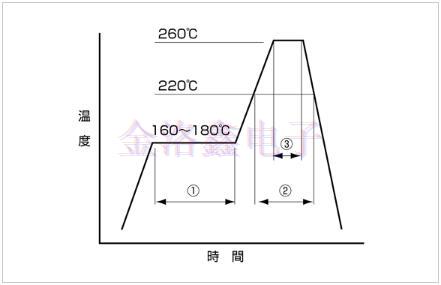 KDS焊接晶振回流温度曲线图与解说