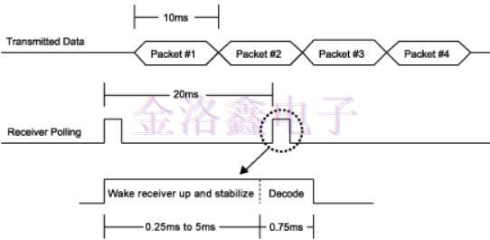 集成快速启动晶体振荡器系统和提升性能