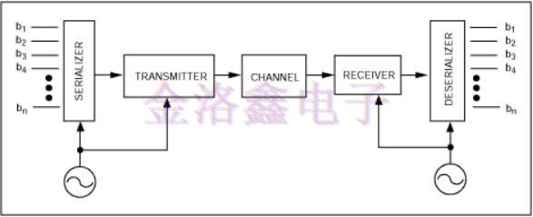 精密振荡器为高速串行通信链路实现了CDR