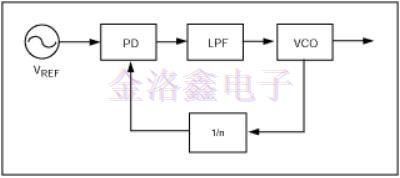 精密振荡器为高速串行通信链路实现了CDR