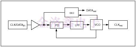 精密振荡器为高速串行通信链路实现了CDR